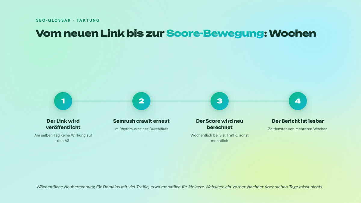 Vier nummerierte Schritte, die die Veröffentlichung eines Links mit dem Moment verbinden, in dem sich der Authority Score bewegt, samt Fristen für erneutes Crawlen und Neuberechnung.