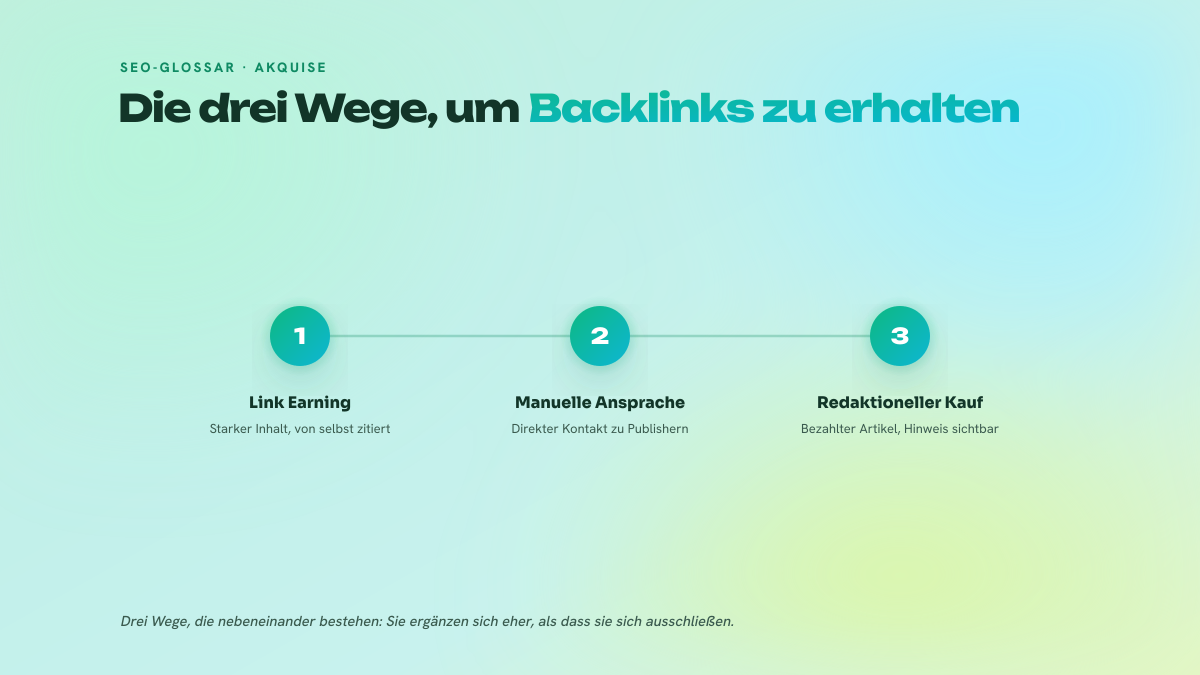 Dreistufiger Prozess, der die Wege zur Backlink-Akquise zeigt: organisches Link Earning, manuelle Ansprache von Publishern und redaktioneller Kauf mit Transparenzhinweis.