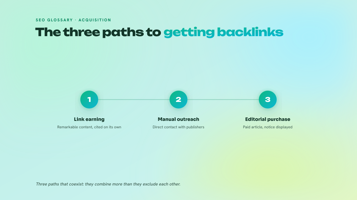 Three-step process presenting backlink acquisition paths: organic link earning, manual outreach to publishers, and editorial purchase with a transparency notice.