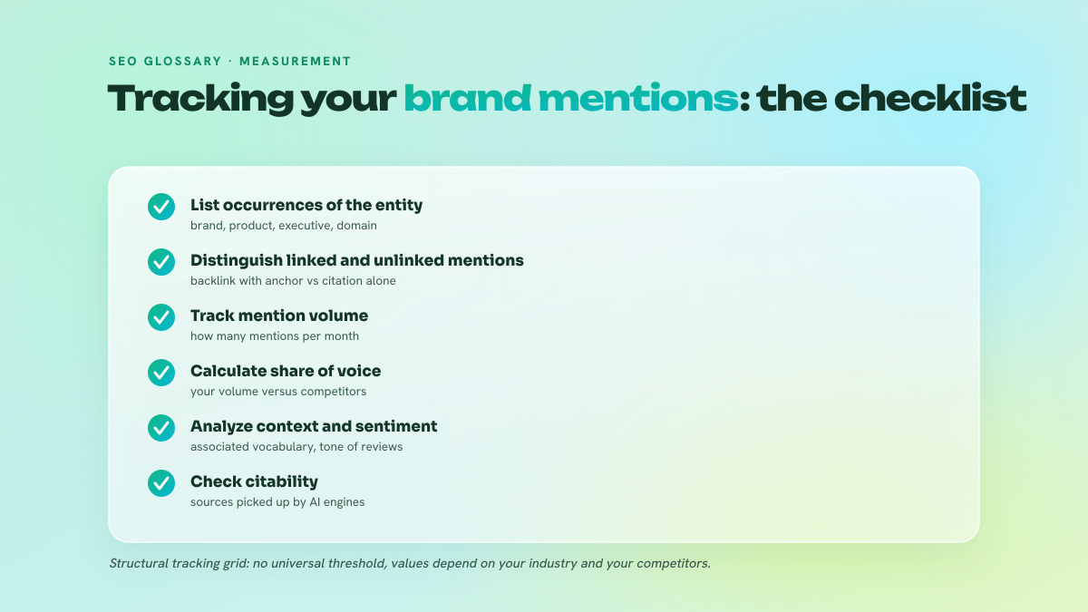 Six-point checklist for tracking brand mentions: list occurrences of the entity, distinguish linked and unlinked mentions, track monthly volume, calculate share of voice, analyze context and sentiment, check citability in generative engines.