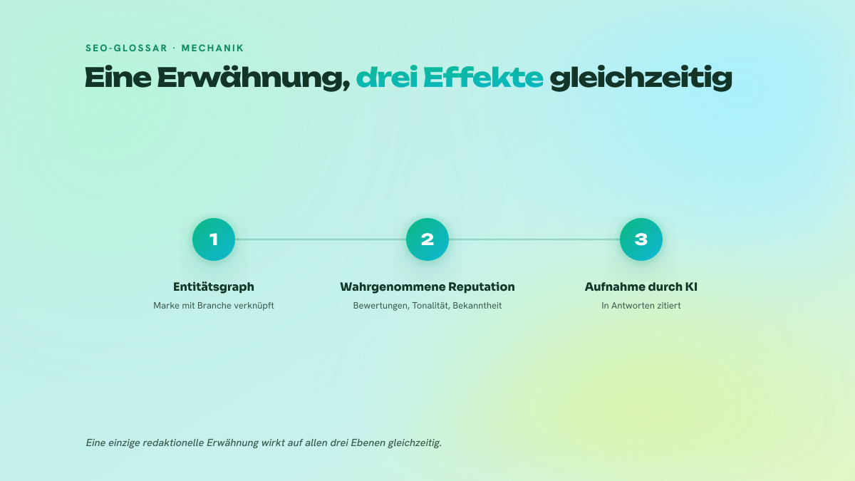 Dreistufige Abbildung, die zeigt, wie eine Markenerwähnung den Entitätsgraphen, die wahrgenommene Reputation und schließlich die Aufnahme durch generative Suchmaschinen speist.