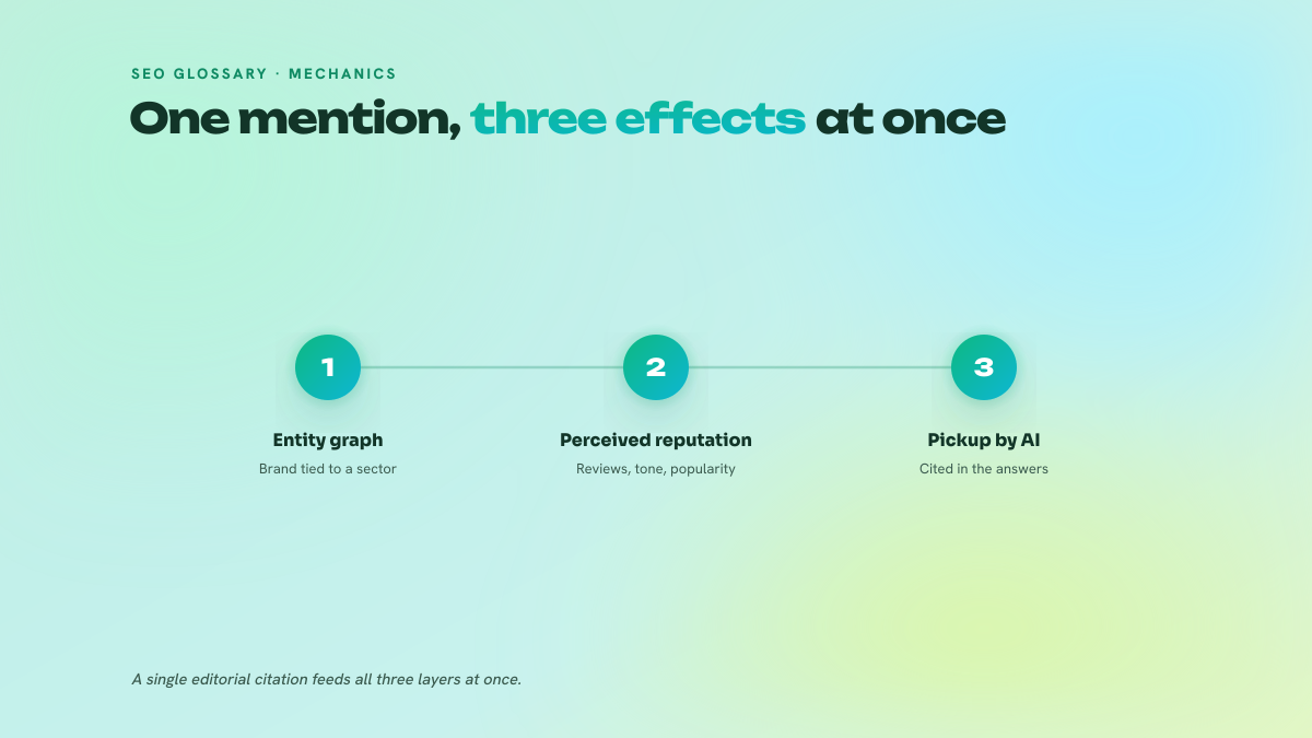Three-step figure showing how a brand mention feeds the entity graph, perceived reputation, then pickup by generative engines.