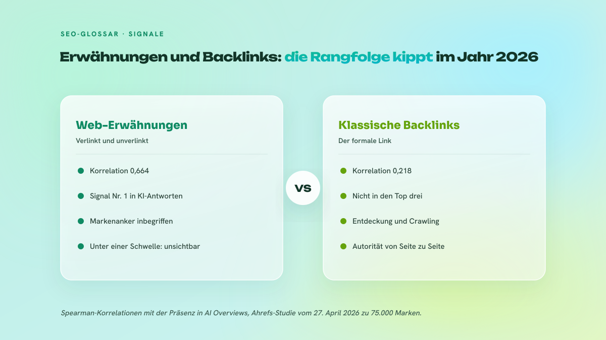 Zweispaltiger Vergleich zwischen Web-Erwähnungen, mit 0,664 zu den AI Overviews korreliert, und klassischen Backlinks, korreliert mit 0,218.