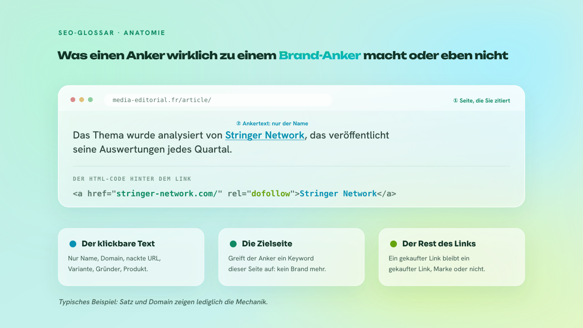 Zerlegung eines Brand-Links: die Quellseite, der Satz mit dem Ankertext, dann der HTML-Code mit href, rel und Ankertext, jeweils beschriftet.