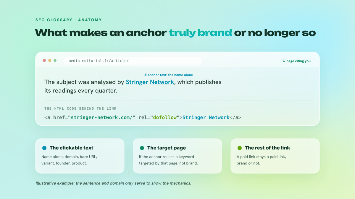 Breakdown of a brand link: the source page, the sentence containing the anchor, then the HTML code with href, rel and anchor text, each annotated.