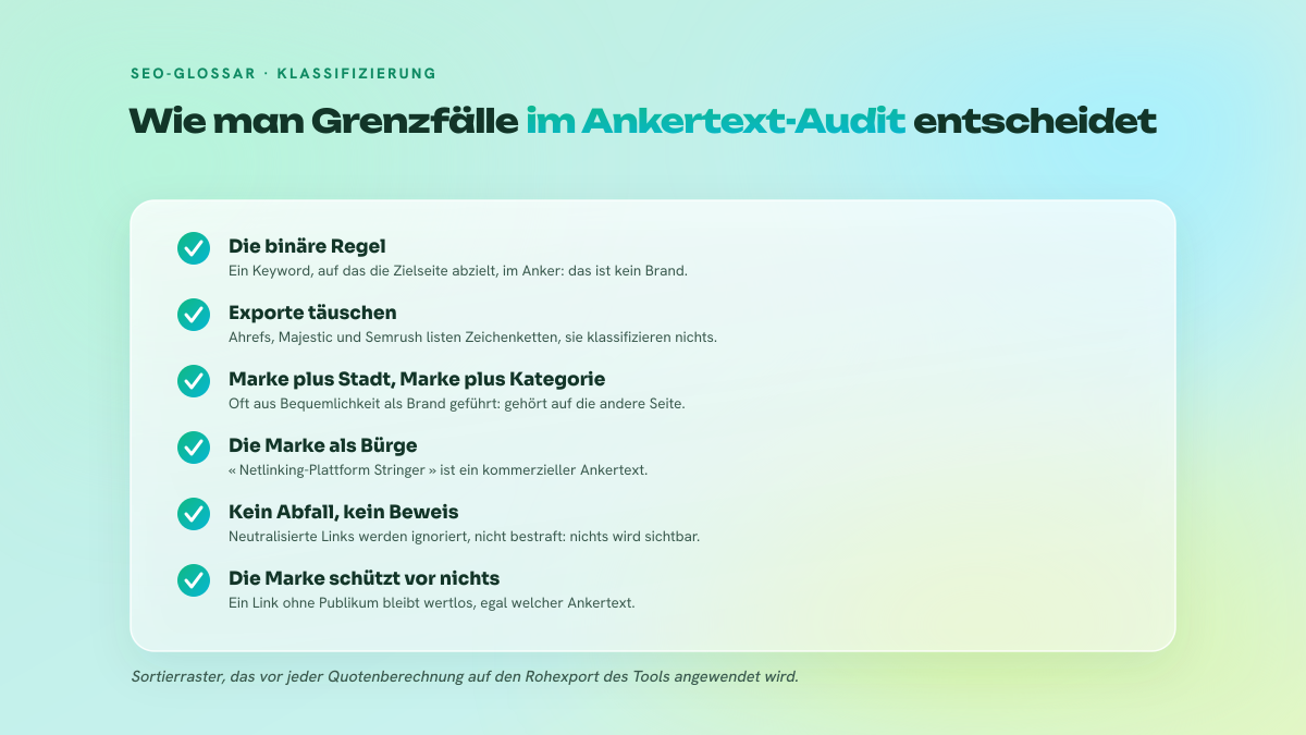 Liste von sechs Kriterien, um einen Ankertext bei einem Linkprofil-Audit als Brand oder Nicht-Brand einzustufen.