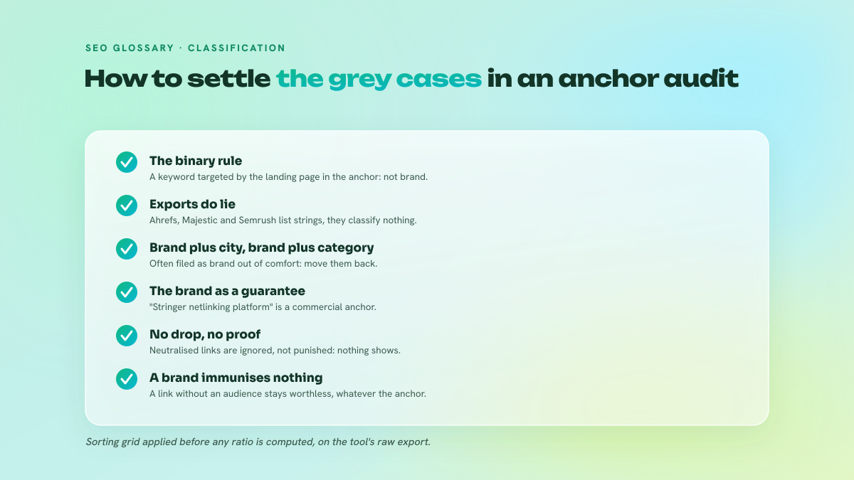 List of six criteria for classifying an anchor as brand or non-brand during a link profile audit.