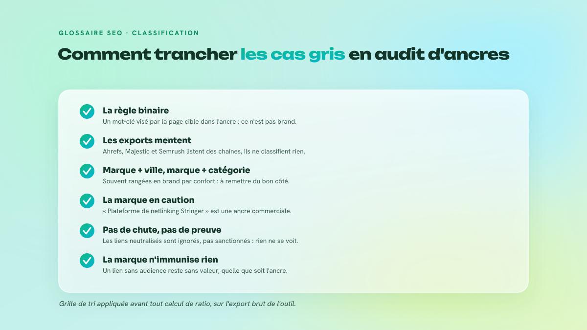 Liste de six critères pour classer une ancre en brand ou non lors d'un audit de profil de liens.