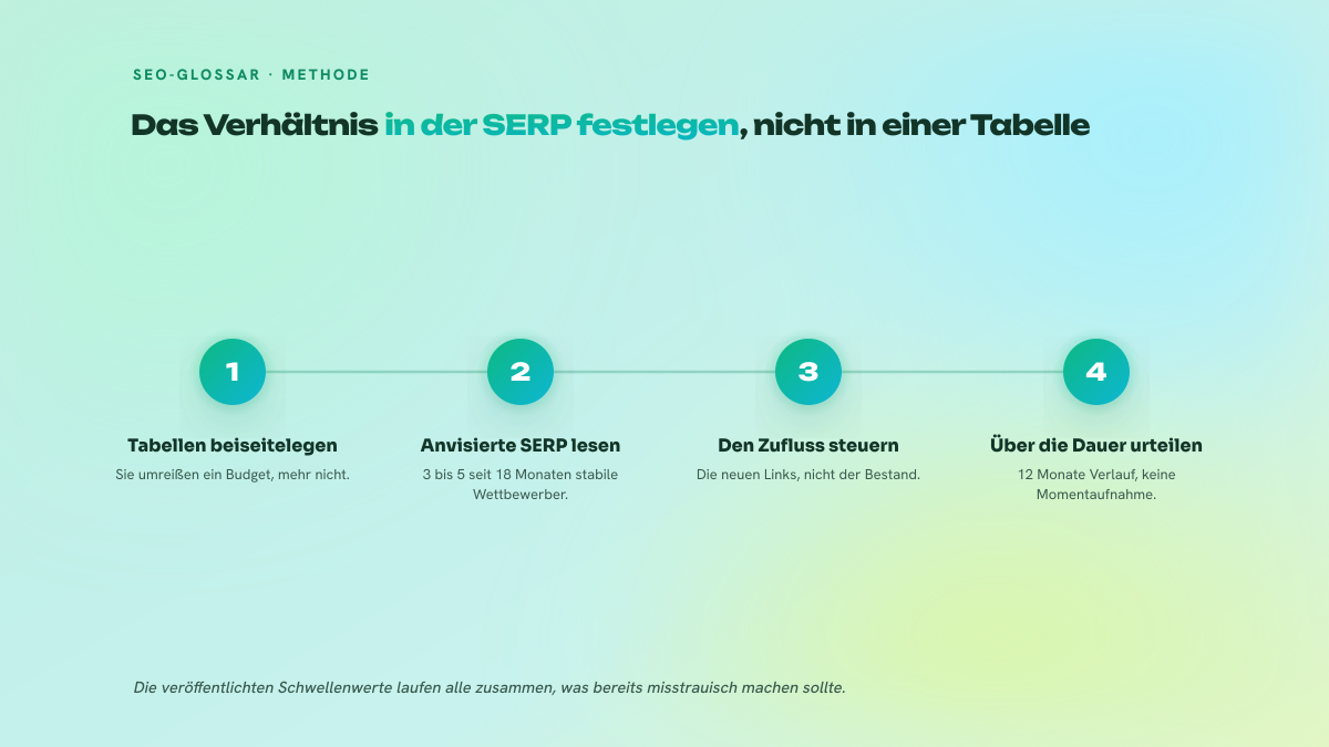 Vier nummerierte Schritte zur Festlegung eines Brand-Anker-Verhältnisses: veröffentlichte Tabellen beiseitelegen, die anvisierte SERP lesen, den Zufluss steuern, über zwölf Monate beurteilen.