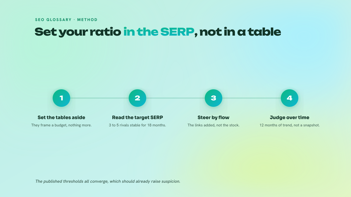 Four numbered steps for setting a brand anchor ratio: set published tables aside, read the target SERP, steer by flow, judge over twelve months.