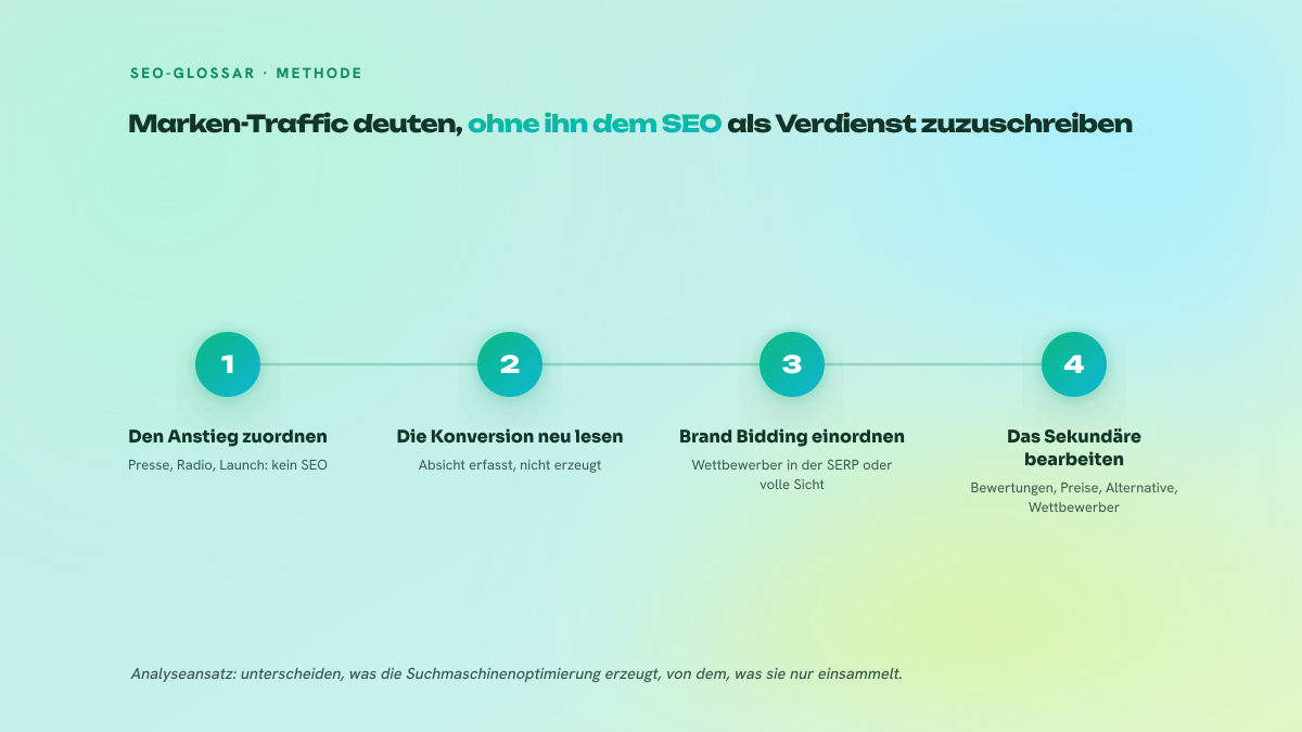 Drei nummerierte Schritte: den Anstieg der Markensuchen seiner wahren Ursache zuordnen, die Konversionsrate in ihren Kontext zurückstellen, dann die sekundären Markenanfragen bearbeiten.