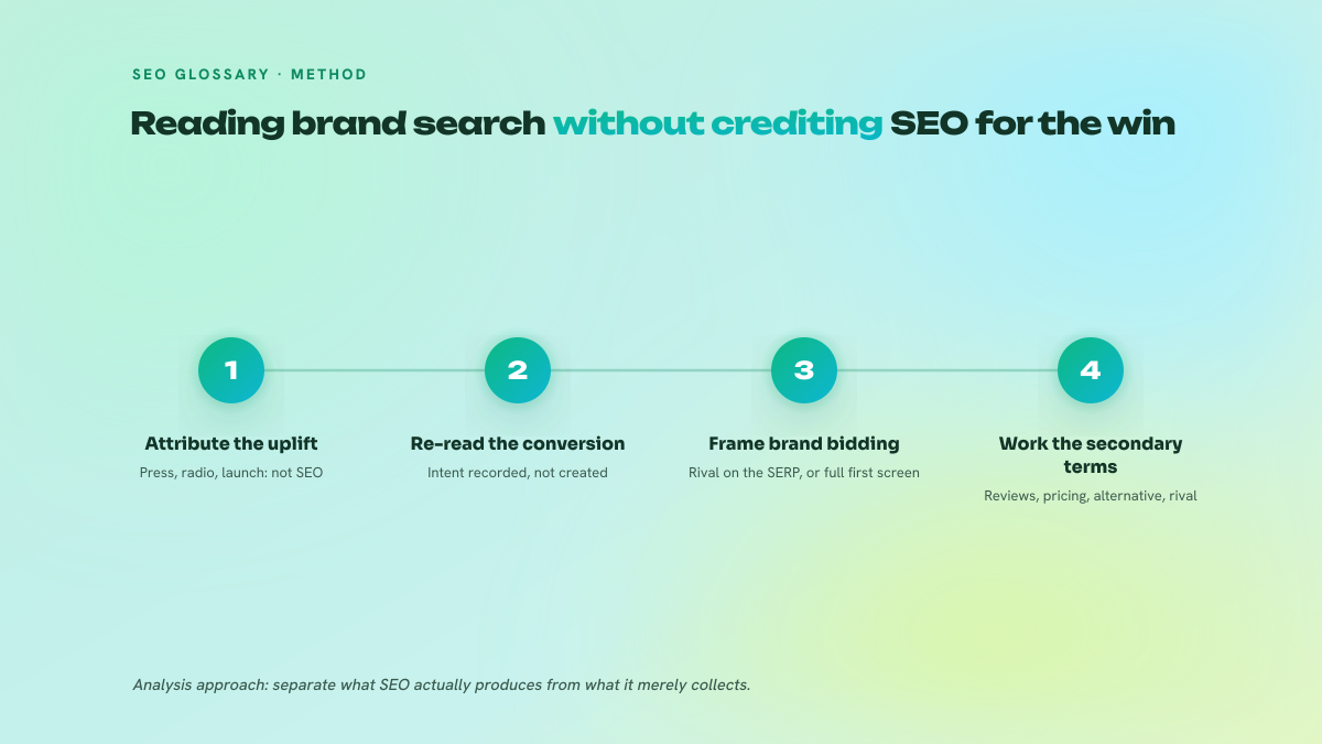 Three numbered steps: attribute the brand uplift to its real cause, put the conversion rate back in context, then work on secondary brand queries.
