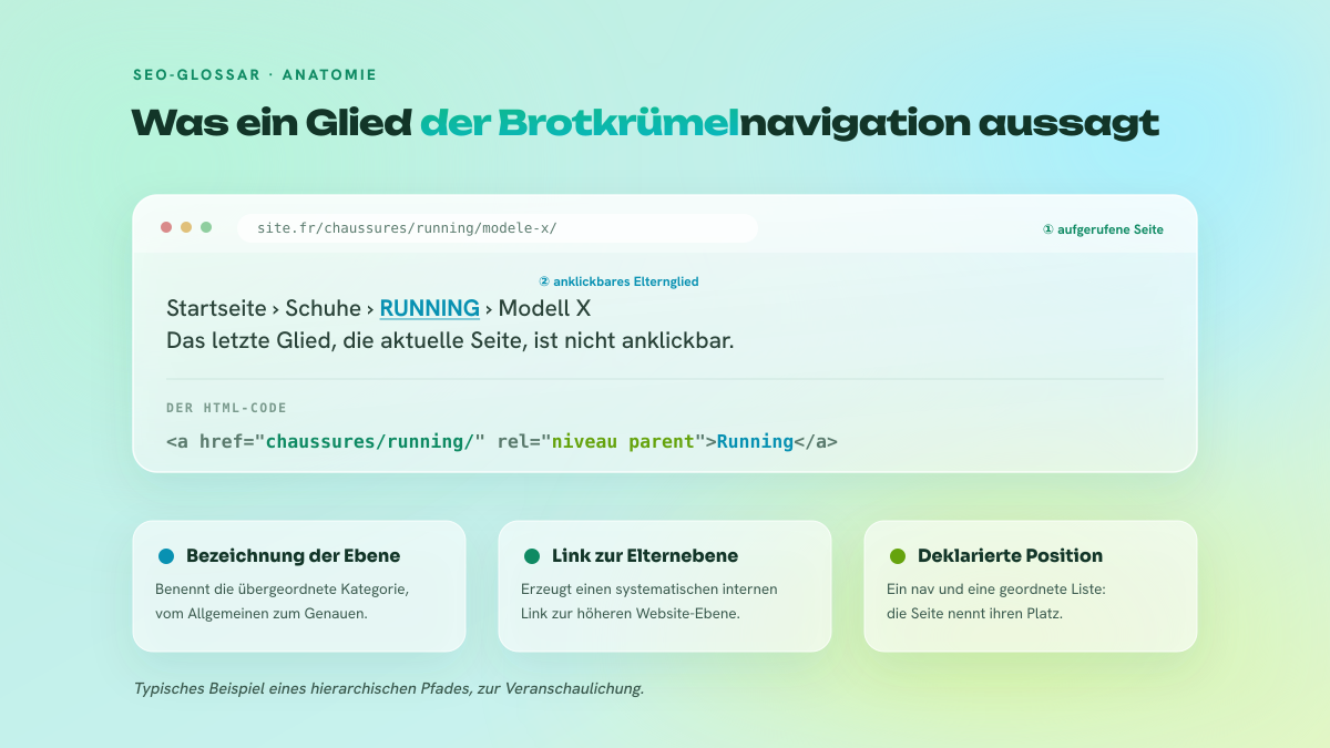 Schema einer Brotkrümelnavigation: Adressleiste des Browsers, Pfad Startseite, Schuhe, Running, Modell X mit hervorgehobenem Glied Running, und der HTML-Code des zugehörigen Links.