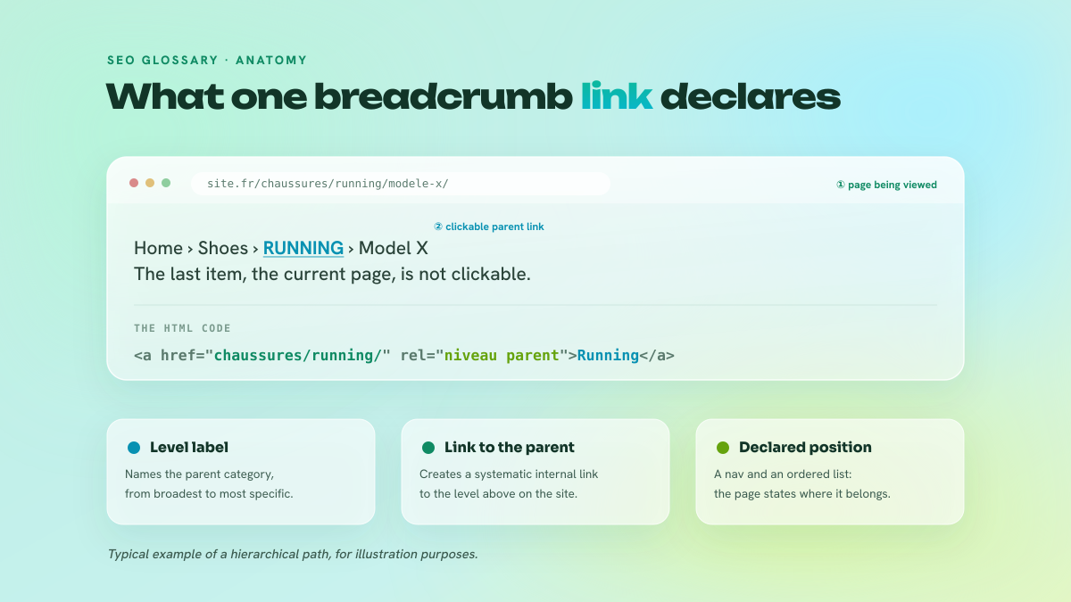 Diagram of a breadcrumb trail: browser URL bar, the path Home, Shoes, Running, Model X with the Running link highlighted, and the matching HTML code for the link.