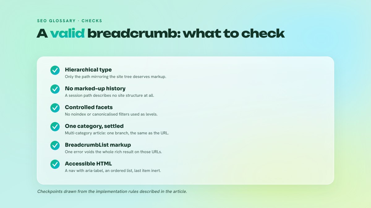 List of six checkpoints for a breadcrumb trail: hierarchical type, no marked-up history, controlled facets, single category, error-free BreadcrumbList markup, accessible HTML.