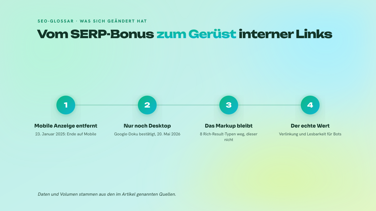 Zeitleiste in vier Schritten: Wegfall der mobilen Anzeige im Januar 2025, bestätigte Desktop-Verfügbarkeit im Mai 2026, Fortbestand des BreadcrumbList-Markups trotz Streichung von acht Rich-Result-Typen, danach der tatsächliche Wert bei der internen Verlinkung.