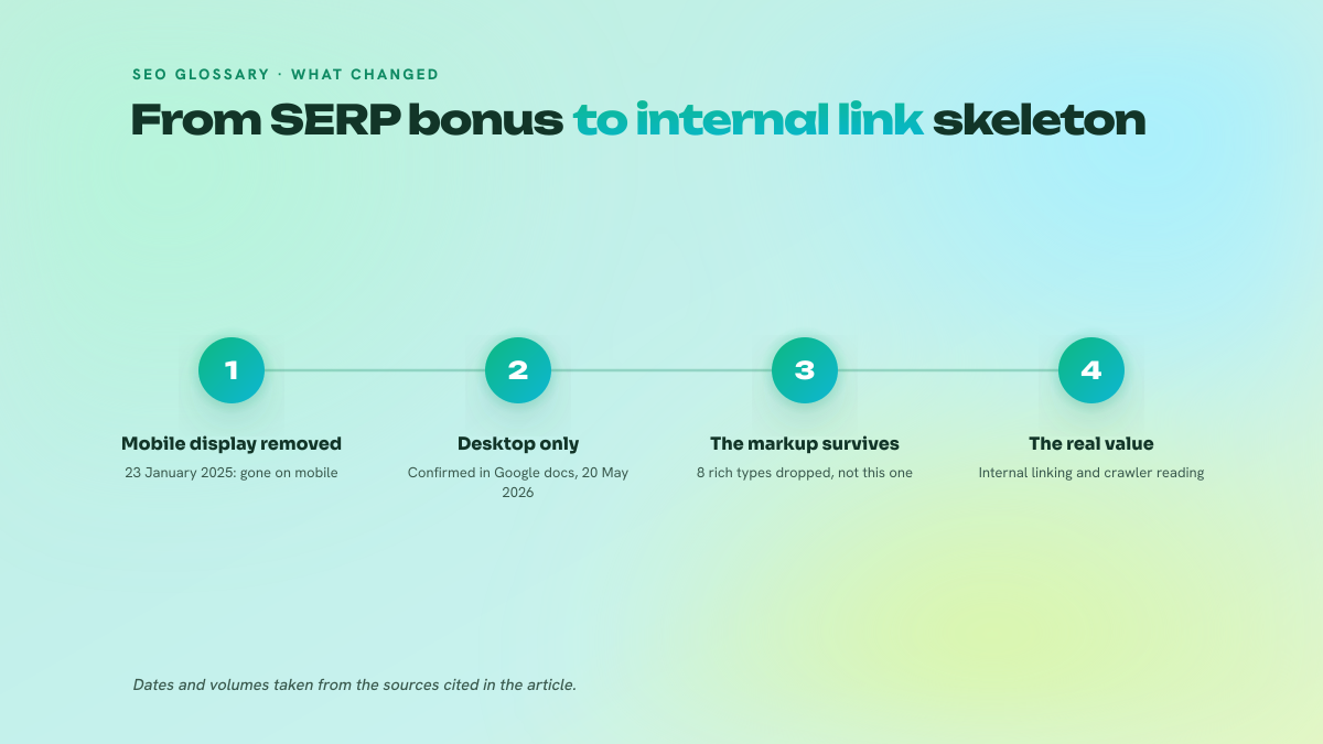 Four-step timeline: mobile display removed in January 2025, desktop-only availability confirmed in May 2026, BreadcrumbList markup surviving the removal of eight rich result types, then real value centred on internal linking.