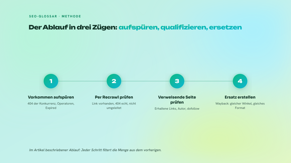 Schema in vier nummerierten Schritten zum Broken Link Building: tote Links aufspüren, per Recrawl prüfen, verweisende Seite qualifizieren, Ersatzinhalt erstellen.