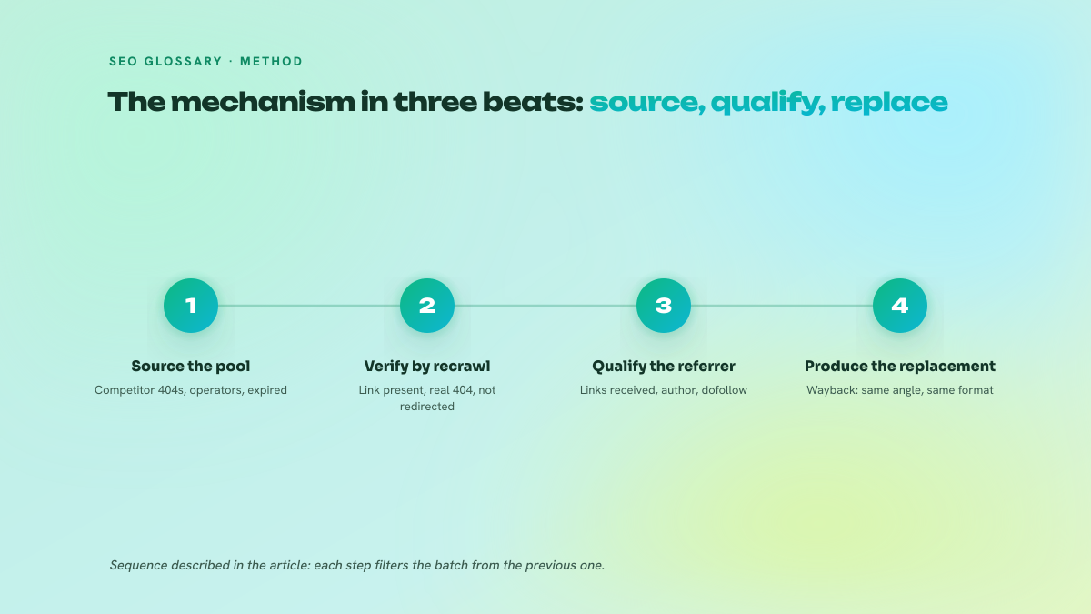 Four numbered steps of broken link building: source dead links, verify by recrawl, qualify the referring page, produce the replacement content.