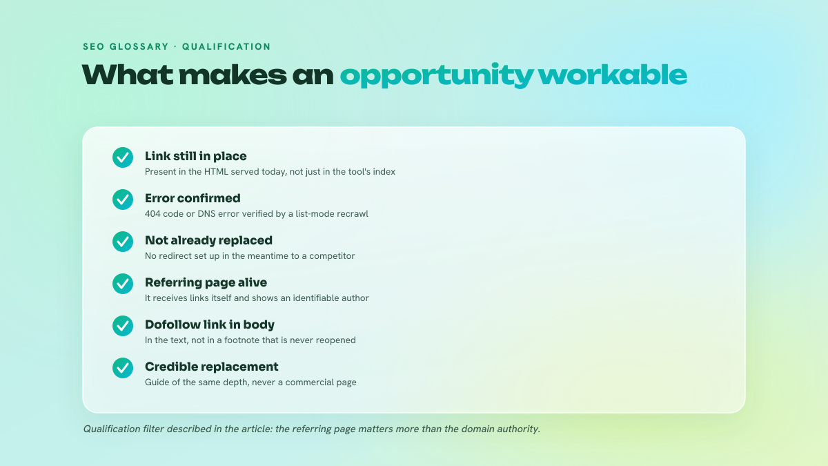 List of six criteria for qualifying a broken link opportunity: link still in place, error confirmed, no redirect, referring page alive, dofollow link in body text, credible replacement.