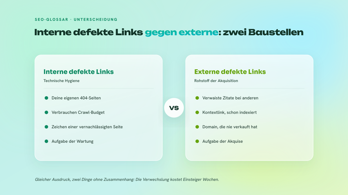 Zweispaltiger Vergleich, der interne defekte Links als Frage der technischen Hygiene den externen defekten Links als Rohstoff für den Linkaufbau gegenüberstellt.