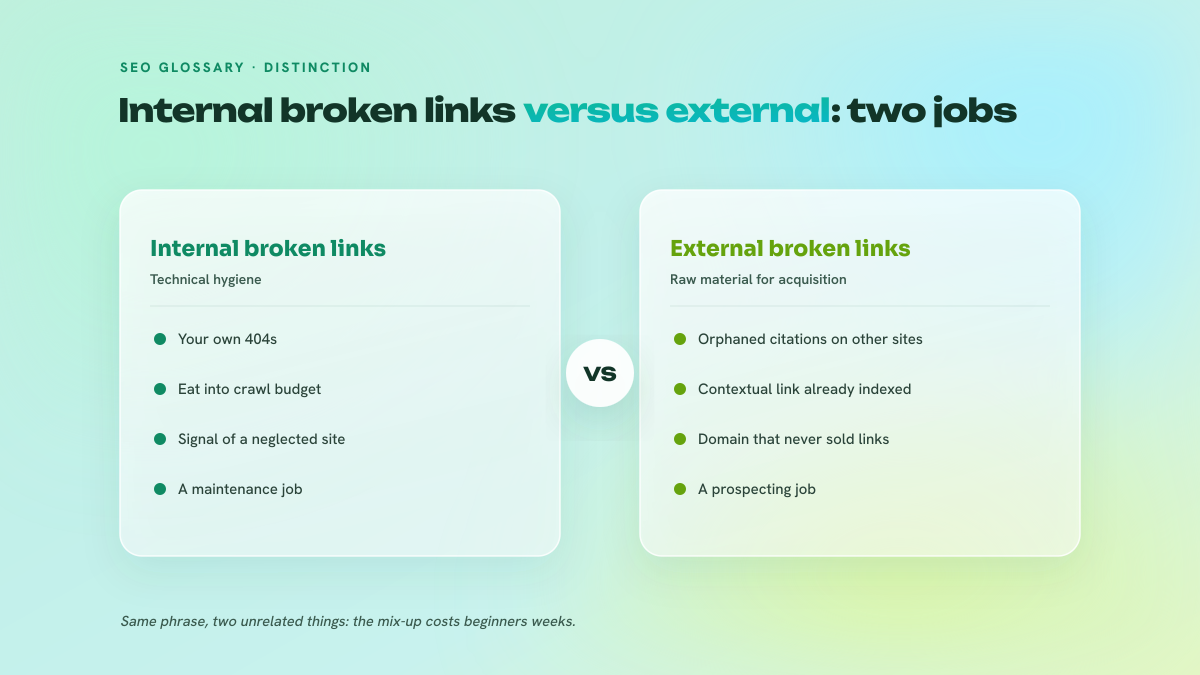 Two-column comparison contrasting internal broken links, a matter of technical hygiene, with external broken links, the raw material of link acquisition.