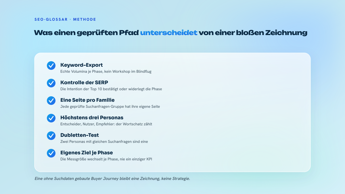 Liste von sechs Kontrollpunkten, um eine Buyer Journey mit Suchdaten zu validieren: Keyword-Export, SERP-Kontrolle, eine Seite pro Familie, drei Personas, Dubletten-Test, Ziel je Phase.