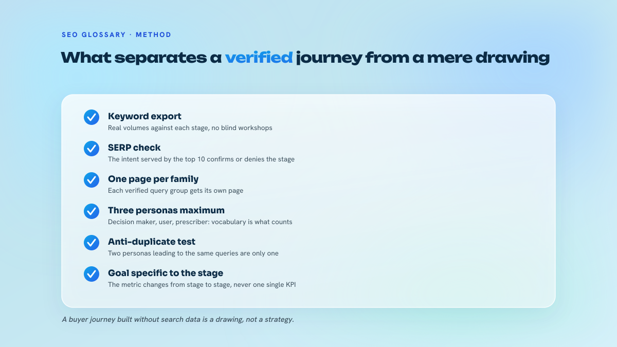 List of six checkpoints to validate a buyer journey with search data: keyword export, SERP check, one page per family, three personas, anti-duplicate test, goal per stage.