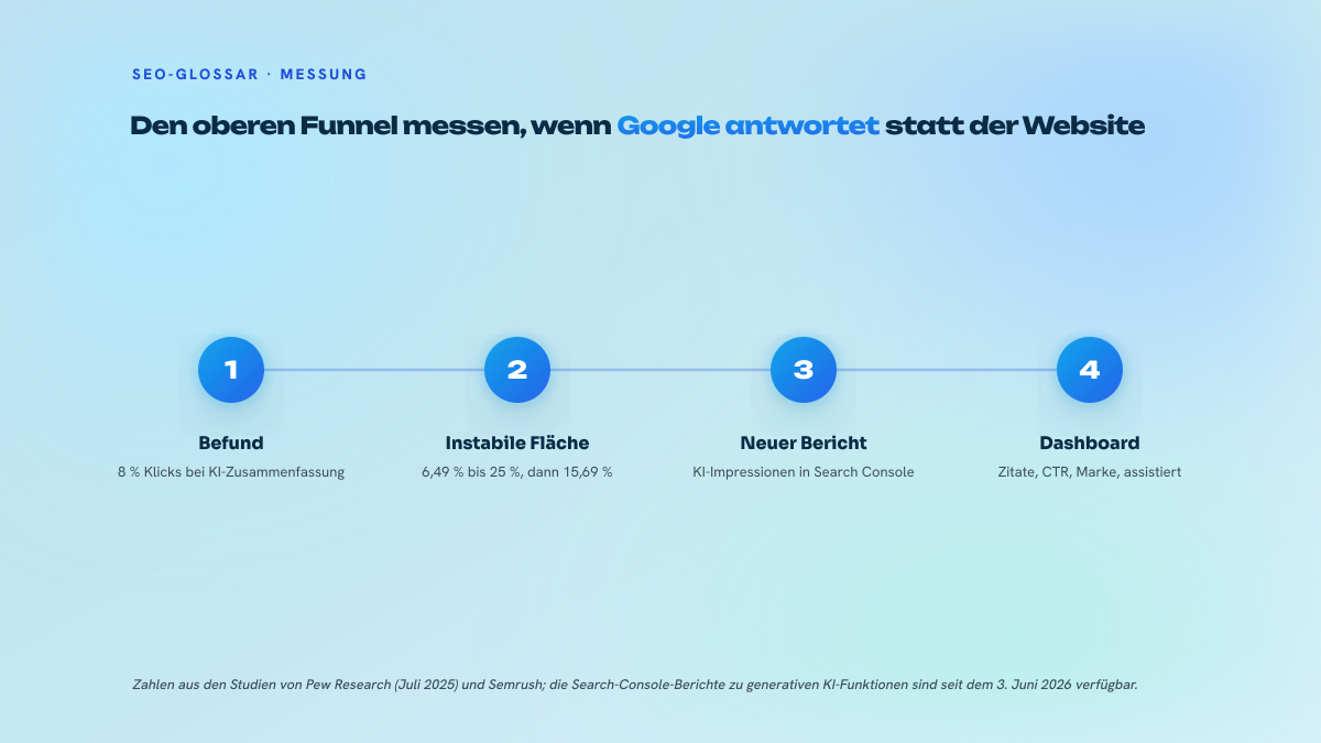 Vier nummerierte Schritte: der Rückgang der Klicks bei KI-Zusammenfassung, die instabile Ausspielung der AI Overviews, das Erscheinen der Search-Console-Berichte, dann das Dashboard mit vier Kennzahlen.