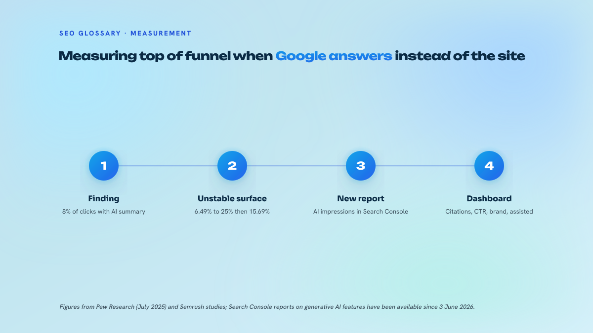 Four numbered steps: the drop in clicks when an AI summary appears, the instability of AI Overview display, the arrival of Search Console reports, then the four-indicator dashboard.