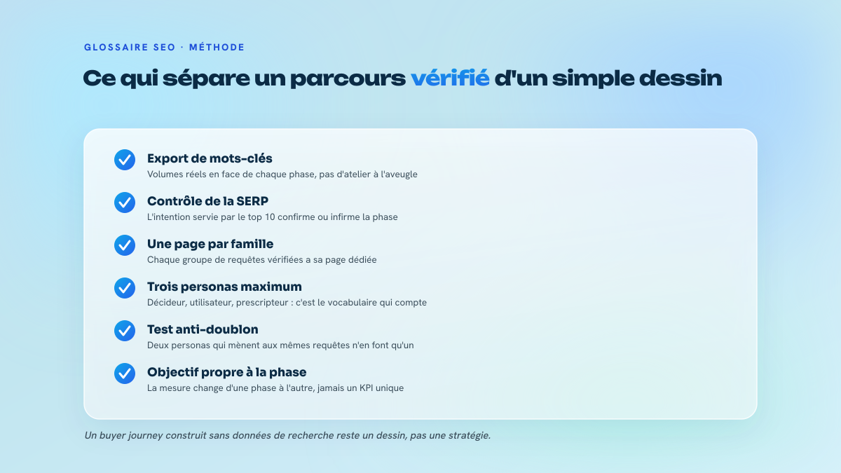 Liste de six points de contrôle pour valider un buyer journey avec des données de recherche : export de mots-clés, contrôle SERP, page par famille, trois personas, test anti-doublon, objectif par phase.