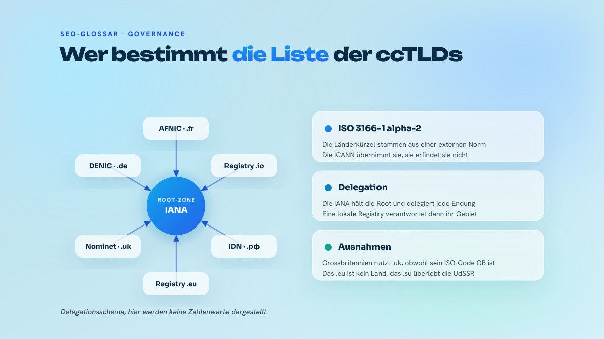 Sternschema: in der Mitte die von der IANA verwaltete Root-Zone, darum herum sechs nationale Endungen, die an ihre lokale Registry delegiert sind, dazu drei Kästen zur Norm ISO 3166-1, zur Delegation und zu historischen Ausnahmen.