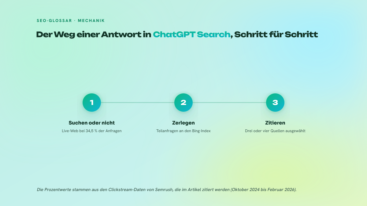 Dreistufiges Schema der Antwort-Pipeline von ChatGPT Search: Entscheidung, im Web zu suchen, Zerlegung in Teilanfragen an den Bing-Index, dann Auswahl und Zitieren einiger weniger Quellen.