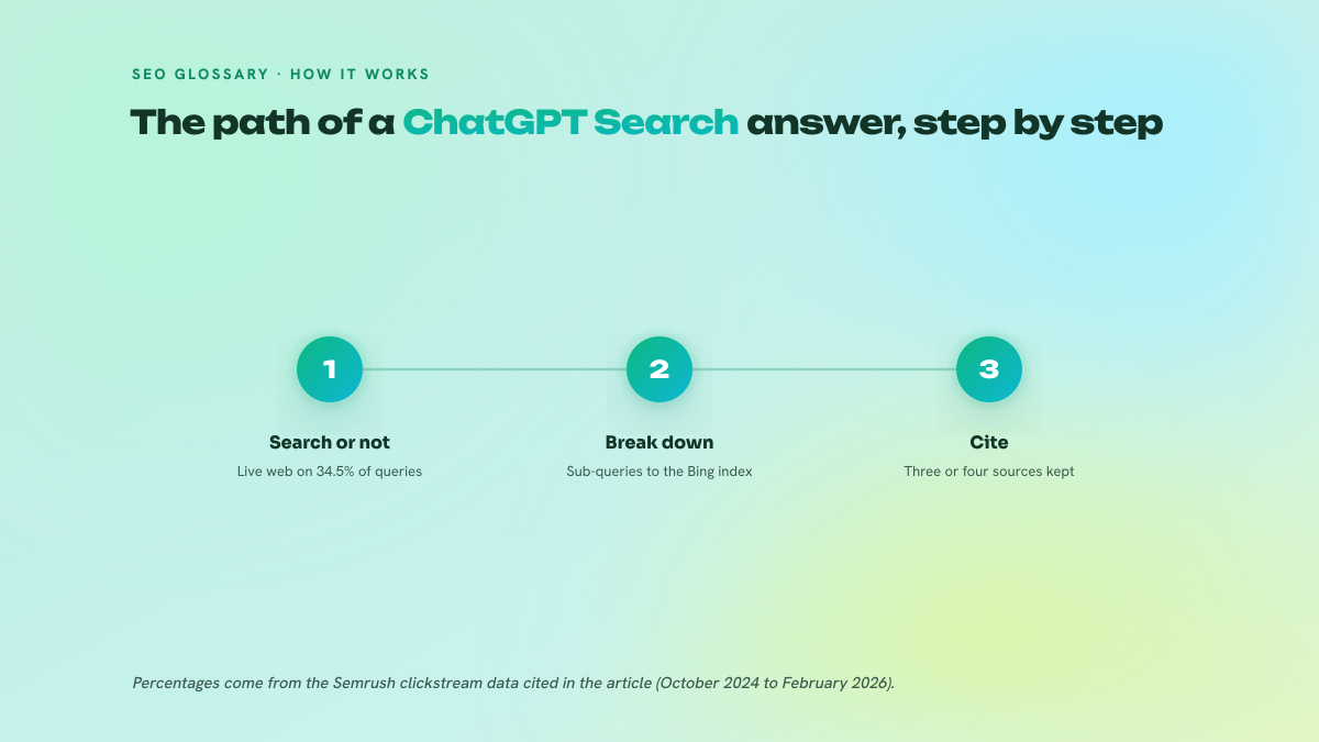 Three-step diagram of the ChatGPT Search answer pipeline: deciding whether to search the web, breaking the query into sub-queries sent to the Bing index, then selecting and citing a few sources.