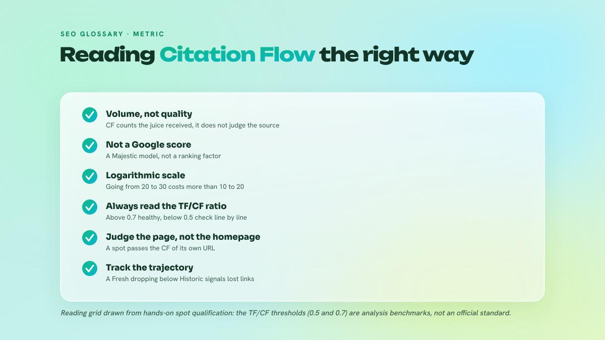 Six-point checklist for interpreting Majestic's Citation Flow: a volume metric, not a Google score, logarithmic scale, read alongside Trust Flow, analyze at URL level, track the trajectory over time.