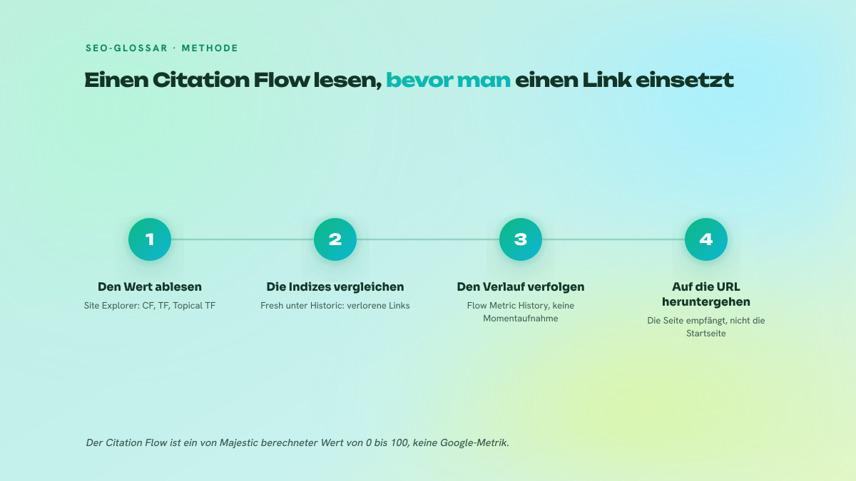Dreistufige Abbildung zur Methode, einen Citation Flow zu lesen: den Wert im Site Explorer ablesen, Fresh Index und Historic Index vergleichen, dann auf die Ebene der einzelnen URL heruntergehen.