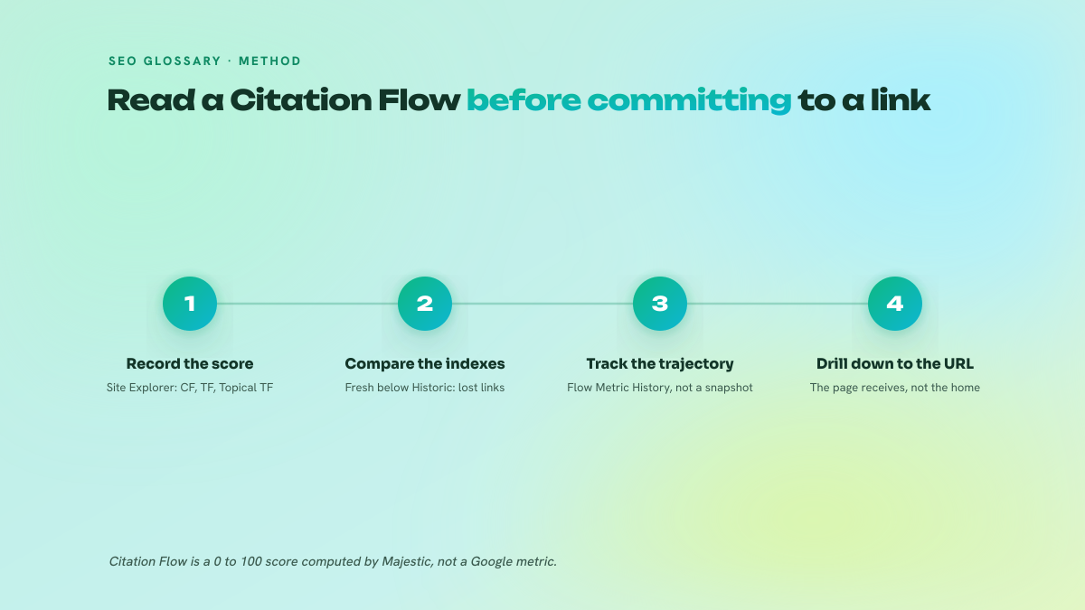 Three-step figure showing how to read a Citation Flow: record the score in Site Explorer, compare Fresh Index and Historic Index, then drill down to URL level.