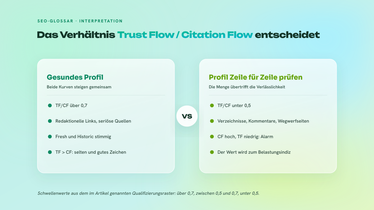 Zweispaltige Abbildung, die ein gesundes Linkprofil, bei dem Trust Flow und Citation Flow gemeinsam steigen, mit einem unausgewogenen Profil vergleicht, bei dem nur der Citation Flow steigt.