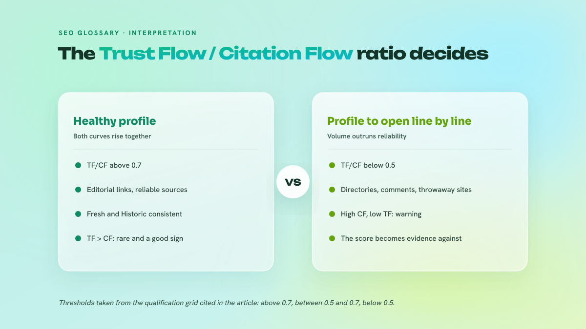 Two-column figure comparing a healthy link profile, where Trust Flow and Citation Flow rise together, and an unbalanced profile where Citation Flow rises alone.