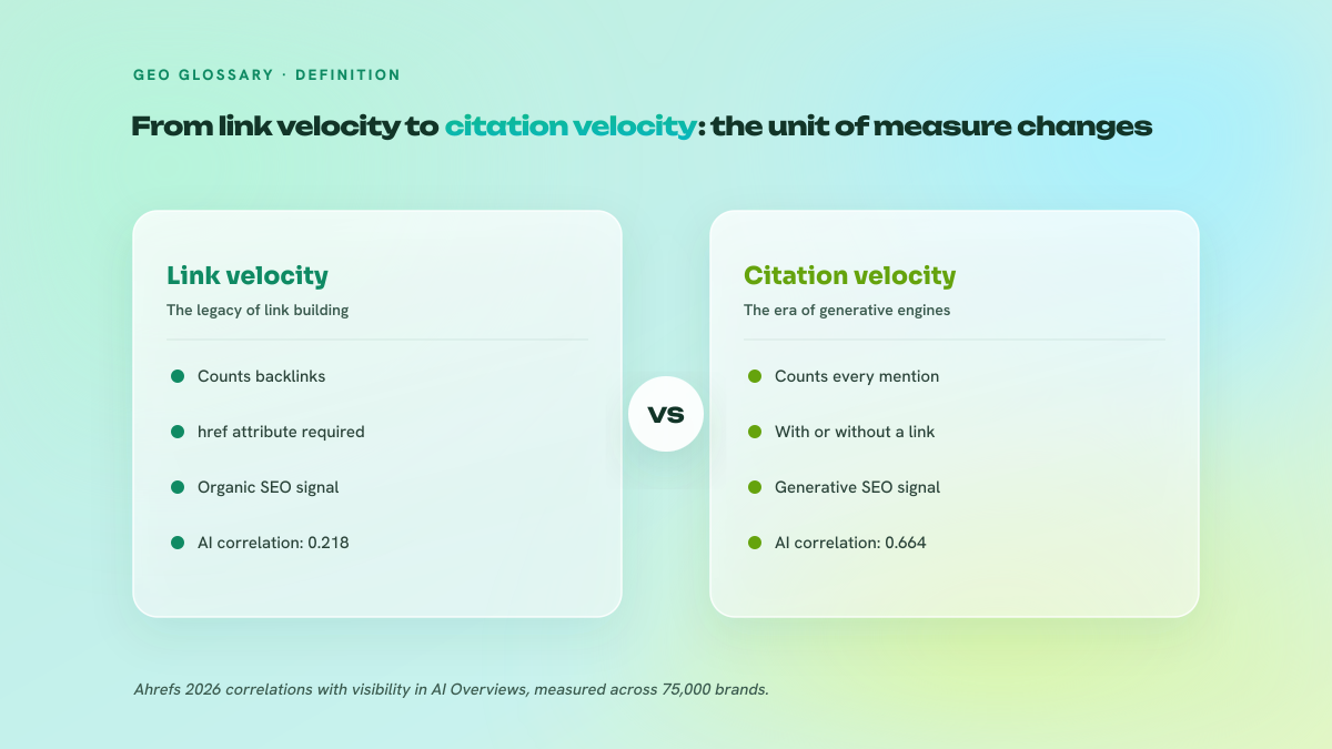 Two-column comparison table contrasting link velocity, focused on backlinks, with citation velocity, which counts every brand mention with or without a link.