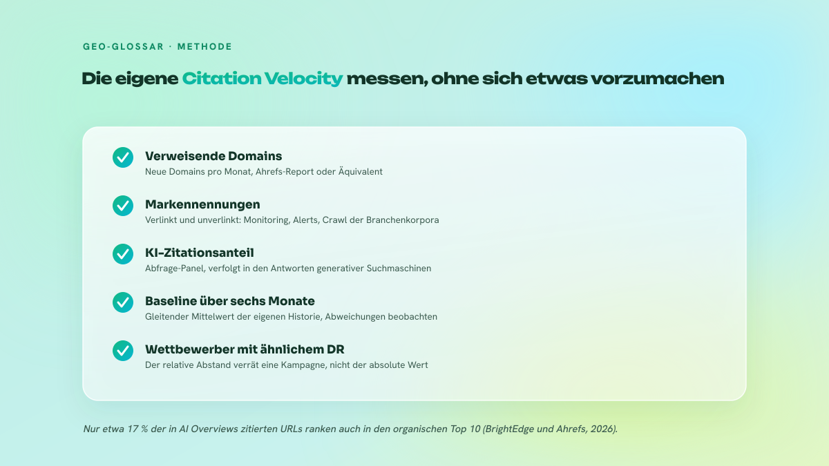 Checkliste der fünf Elemente zur Messung der Citation Velocity: monatliche verweisende Domains, Markennennungen, KI-Zitationsanteil, Baseline über sechs Monate und Wettbewerber mit ähnlichem DR.