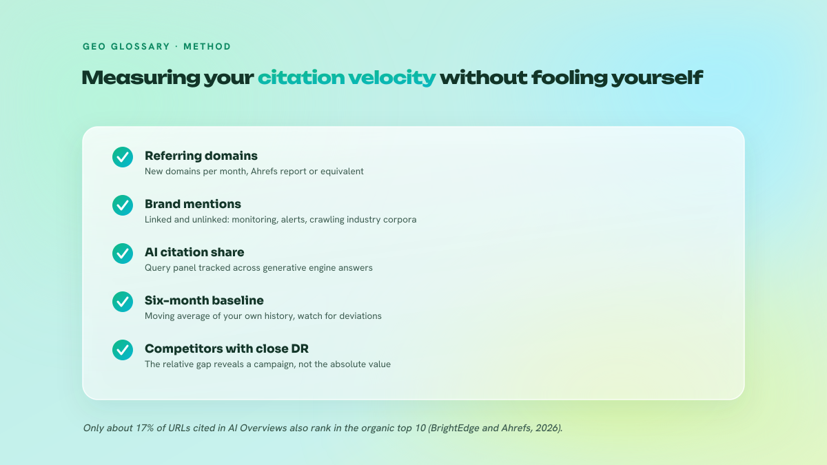 Checklist of the five elements to track when measuring citation velocity: monthly referring domains, brand mentions, AI citation share, six-month baseline and competitors with similar DR.