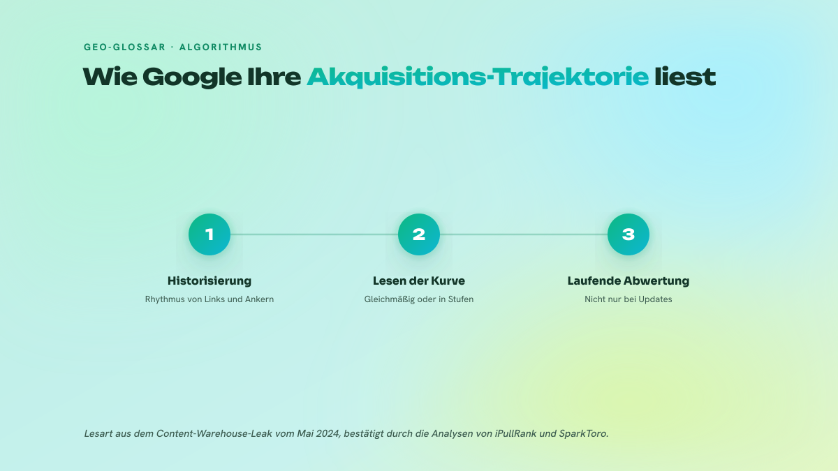 Dreistufiges Schema, das zeigt, wie Google die Velocity bewertet: Historisierung des Rhythmus von Links und Ankern, Lesen der Kurvenform, dann laufende Abwertung auffälliger Profile.