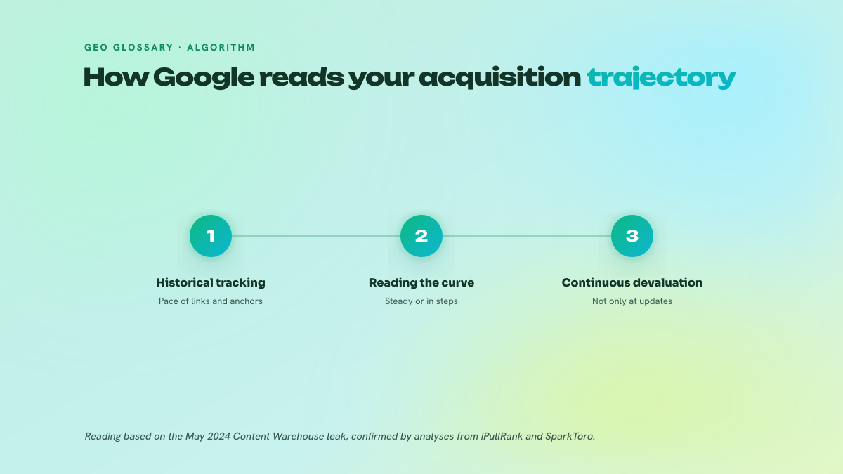 Three-step diagram showing how Google evaluates velocity: recording the pace of links and anchors over time, reading the shape of the curve, then continuously devaluing abnormal profiles.