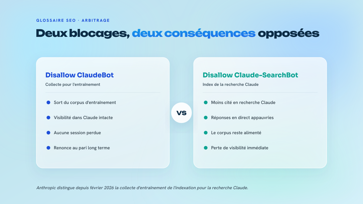 Comparaison en deux colonnes des effets d'un blocage de ClaudeBot face à un blocage de Claude-SearchBot dans le robots.txt.