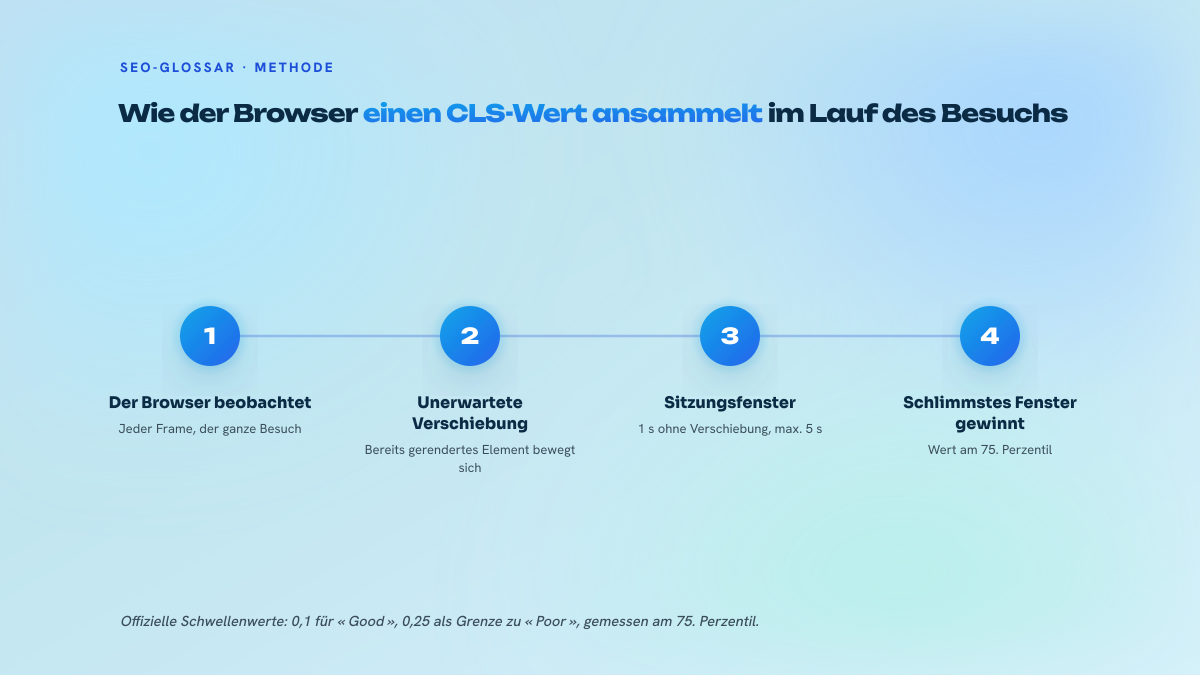 Schema in vier Schritten, das zeigt, wie der Browser eine Verschiebung erkennt, ein Sitzungsfenster öffnet, die schlimmste Salve behält und mit dem Schwellenwert am 75. Perzentil vergleicht.
