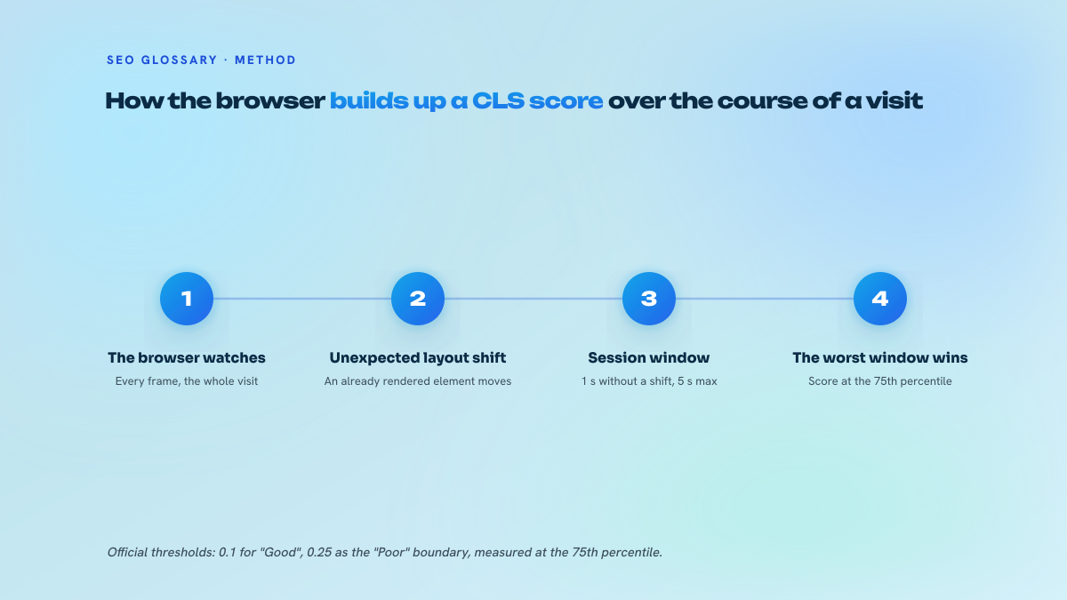 Four-step diagram showing how an unrequested layout shift becomes the page's CLS score, through the product of the impact fraction and the distance fraction, the grouping into session windows and the selection of the worst window.