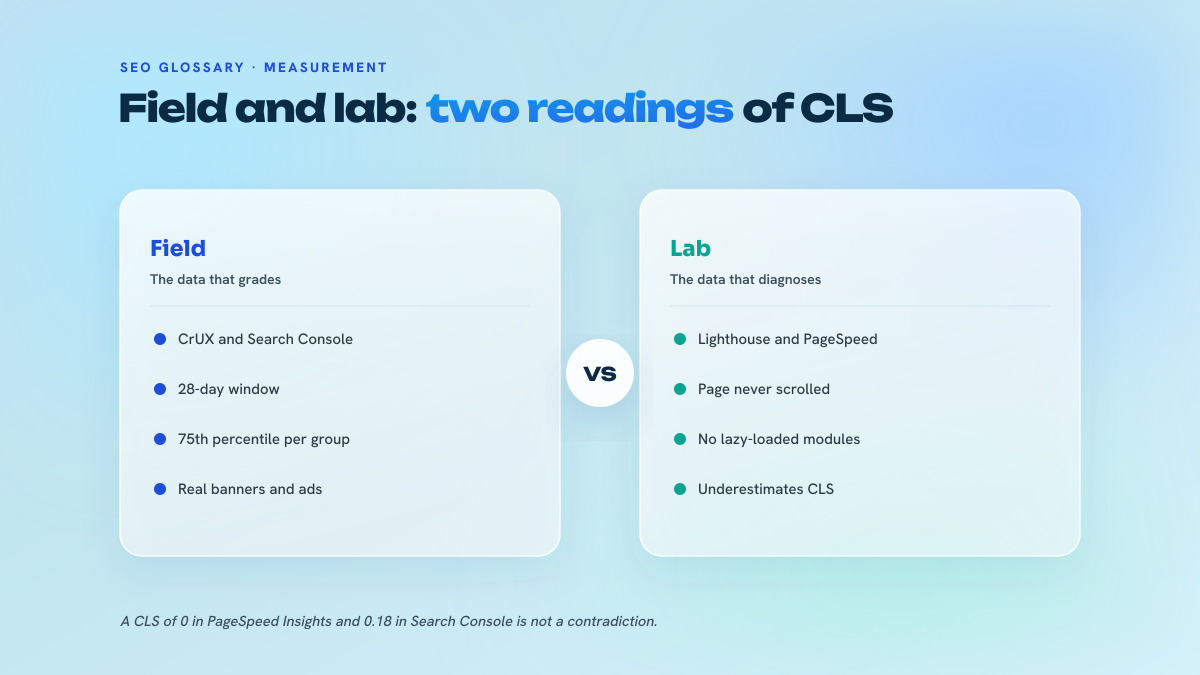 Two-column comparison between the field measurement of CLS, taken from CrUX and Search Console over 28 days at the 75th percentile, and the lab measurement from Lighthouse, which never scrolls the page and underestimates the score.