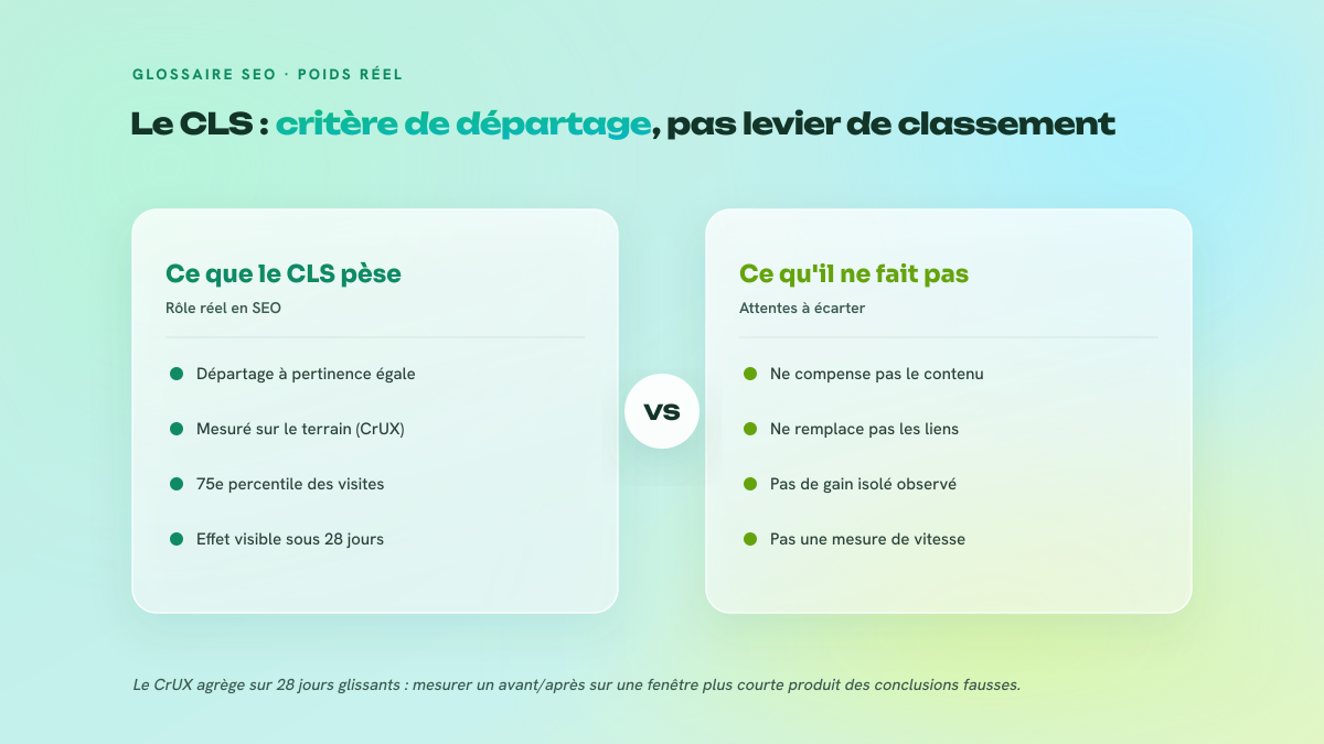 Comparaison en deux colonnes entre les données de terrain issues du dataset CrUX, mesurées sur les utilisateurs Chrome réels au 75e percentile sur 28 jours glissants et seules à alimenter le signal de Google, et les données de laboratoire simulées sur un poste unique, utiles au débogage mais sans effet sur le score public.