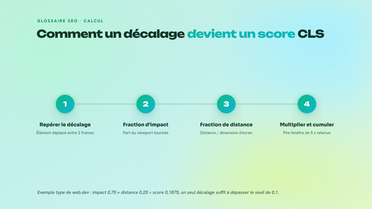 Schéma en quatre étapes du calcul du CLS : repérage des décalages non sollicités, exclusion des mouvements survenus dans les 500 millisecondes après une interaction, regroupement en fenêtres de session inférieures à une seconde d'écart et plafonnées à cinq secondes, puis sélection de la pire fenêtre comme score de la page.